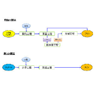 宇部興産、シクロヘキサノンの製法転換を決定 - フェノール法を導入へ