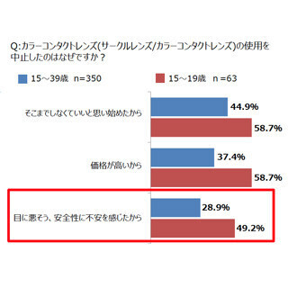 カラコンをやめた理由、4割超は「そこまでしなくていいと思い始めた」