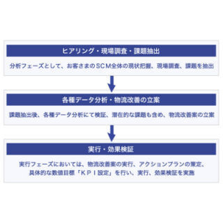 佐川急便がロジスティクス・コンサルティングを開始