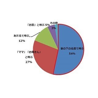 妻はあなたを愛していると思いますか? - 愛妻家に聞く