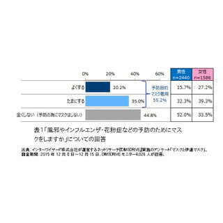 20代女子の半分は風邪じゃなくてもマスクを使用 - 「スッピンでもいい」
