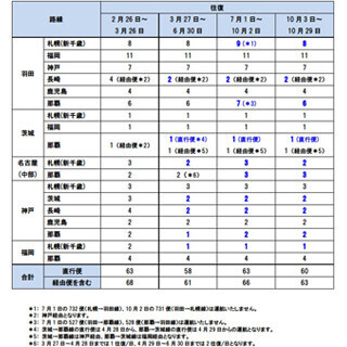 スカイマーク、2016年夏ダイヤ発表--新設の茨城＝那覇直行便で2500円セール