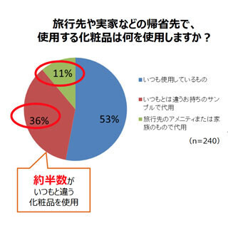 旅行や帰省先でいつもと違う化粧品を使用する女性は●%