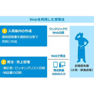 JFEエンジニアリング、生鮮流通会社向け業務支援クラウドサービスを開始