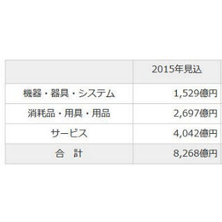 2021年の介護福祉関連機器/サービス市場は1兆円超へ - 富士経済が予測