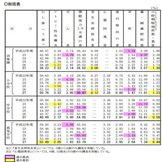 裸眼視力「1.0」未満の小学生割合が過去最多に - 文部科学省が調査