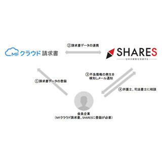 ココペリインキュベート、人工知能で不良債権をすぐに発見できるサービス