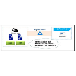 SBT、Azure上で利用するセキュアなファイルサーバ「FileServer on Cloud」