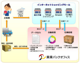 テクマトリックス、後払い決済が利用された受注データの決済処理を自動化
