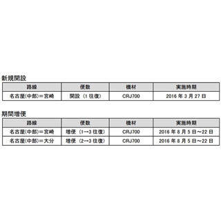 アイベックス、夏ダイヤで中部＝宮崎線を開設 - CRJ200に代わりCRJ700導入