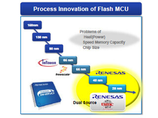 カーエレクトロニクスの進化と未来 (83) ルネサスのクルマ用半導体の戦略と戦術(前編)