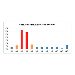 アレルギーは3月・4月がピーク、子どもの10人に1人以上が食物アレルギー