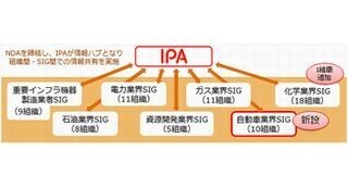 サイバー情報共有イニシアティブ「J-CSIP」に自動車業界が参加 - IPA