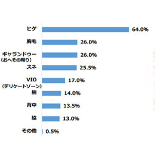 羽生結弦が1位で福山雅治が3位! 脱毛をきちんとしてそうな有名人は?