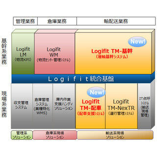 富士通、物流業務ソリューション「Logifit」に基幹業務と配車支援追加