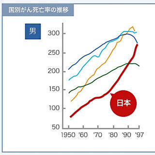 がん死亡率増加は先進国で日本だけ--がん検診受診率は欧米と比べて最低水準