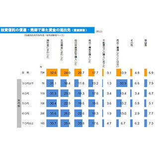 投資信託の年収別保有率、「年収100万円～300万円未満」が38.9%で最多