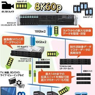 ドスパラ、4K/8K映像編集向けワークステーションなど5モデル