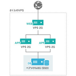 さくらインターネット、仮想専用サーバサービスに物理サーバプランを追加