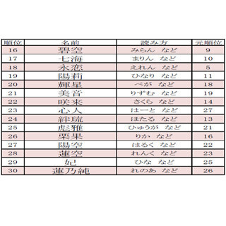 「黄熊」「泡姫」「皇帝」…何て読む? - 歴代キラキラネームをまとめてみた