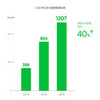 LINEの2015年の通期業績を発表、LINE事業単体では43%増