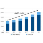 2015年のタブレット・ソリューション売上高は1兆1,974億円 - IDCが調査