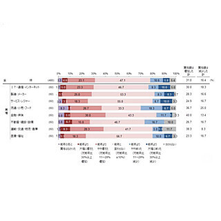 賞与額「30万円未満」の転職意向「高まった」