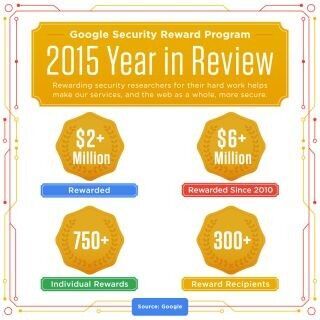 Googleのバグ発見プログラム、報奨金の支払総額が600万ドルに