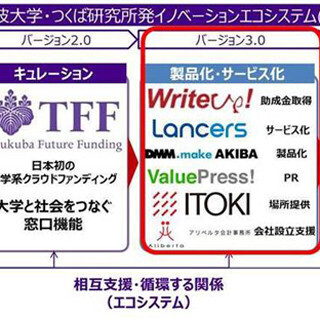 筑波大のクラウドファンディングサイト、6社と業務提携で学生の起業を支援