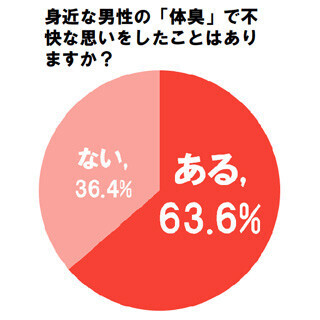 身近な男性の体臭、女性6割が不快に思った経験アリ ‐ 例えるなら何の臭い?