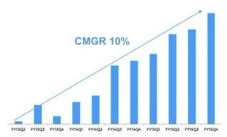 Kaizen PlatformがドコモVらから10億円の資金調達