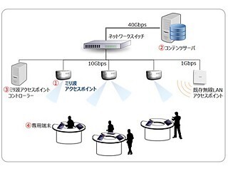 パナソニックと成田空港、次世代無線LAN「WiGig」実証実験 - 2GBを10秒で