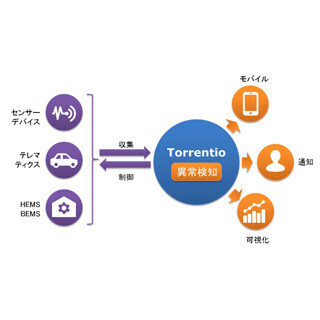 Acroquest、IoTプラットフォームに機械学習で異常や障害予兆を検出する機能