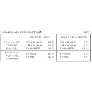 イオン銀行キャッシュカード、ゆうちょATMでの手数料が無料に