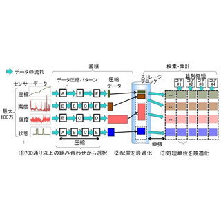 三菱電機、データ蓄積時間を1000分の1に削減したセンサデータベースを開発
