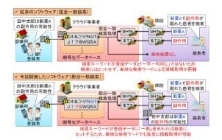 暗号化したままデータを部分一致検索、三菱電機が新ソフトを開発