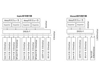 コンピュータアーキテクチャの話 (347) CPUとは異なり、レジスタ対応が固定ではないGPU