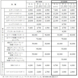 東京ディズニーランド&amp;シー、4月1日に価格改定 - 昨年に続き500円値上げ