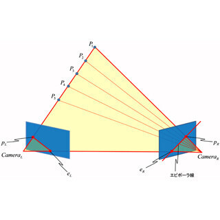 機械の目が見たセカイ　-コンピュータビジョンがつくるミライ (8) カメラを用いた3次元計測(2) - ステレオカメラ