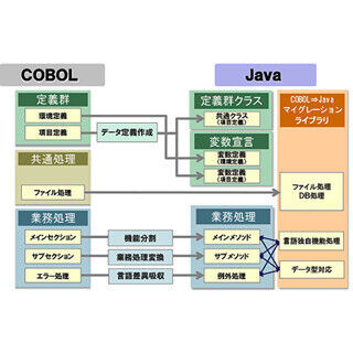 日立公共システム、COBOLからJavaへの移行に伴う処理速度の低下を解決