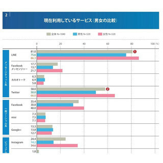 ビジュアルコミュニケーションの牽引役は○○をよく投稿する女性ユーザー