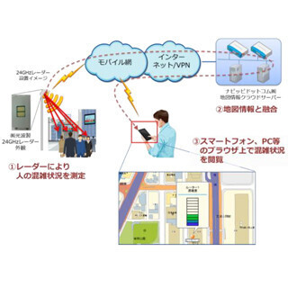 NECマグナスなど、24GHzレーダを用いた人の混雑表示システムを開発