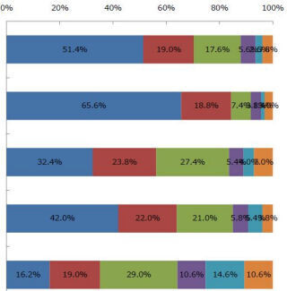 「2年縛り」をスムーズに解約できたは人16% - ジャストシステムの調査