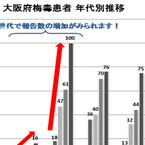 大阪府で梅毒報告数が急増 - 5年前と比較して女性患者は13倍に