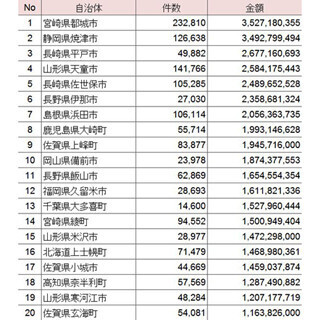 宮崎県都城市、2015年ふるさと納税金額全国1位に - 寄附金額は35億円