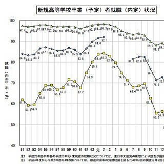 高卒の就職内定率が90%に - 25年ぶり高水準