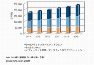 2015年上半期国内BAソフト市場、前年同期比9.3%増の923億円 - IDC