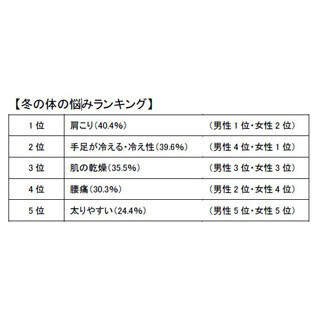 冬の体の悩み1位は「肩こり」 ‐ 有効な対策は?