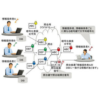 富士通研究所、暗号鍵が異なるデータを復号せずに照合可能な暗号技術開発