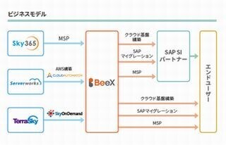 テラスカイ、SAP製品のクラウドインテグレーションを行う会社設立
